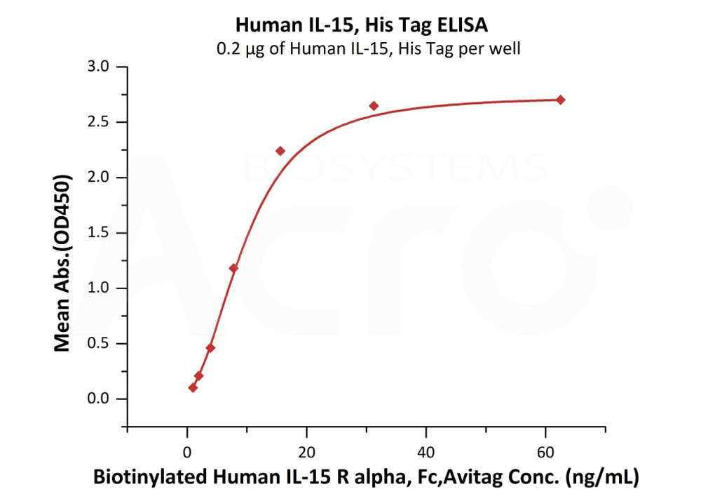 Biotinylated Human ELISA