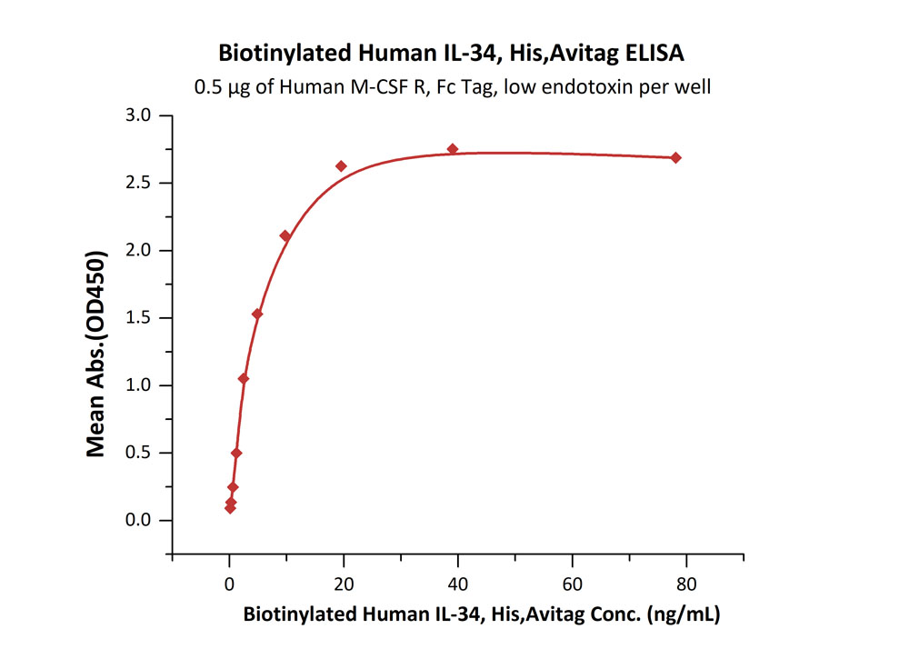 Biotinylated Human ELISA