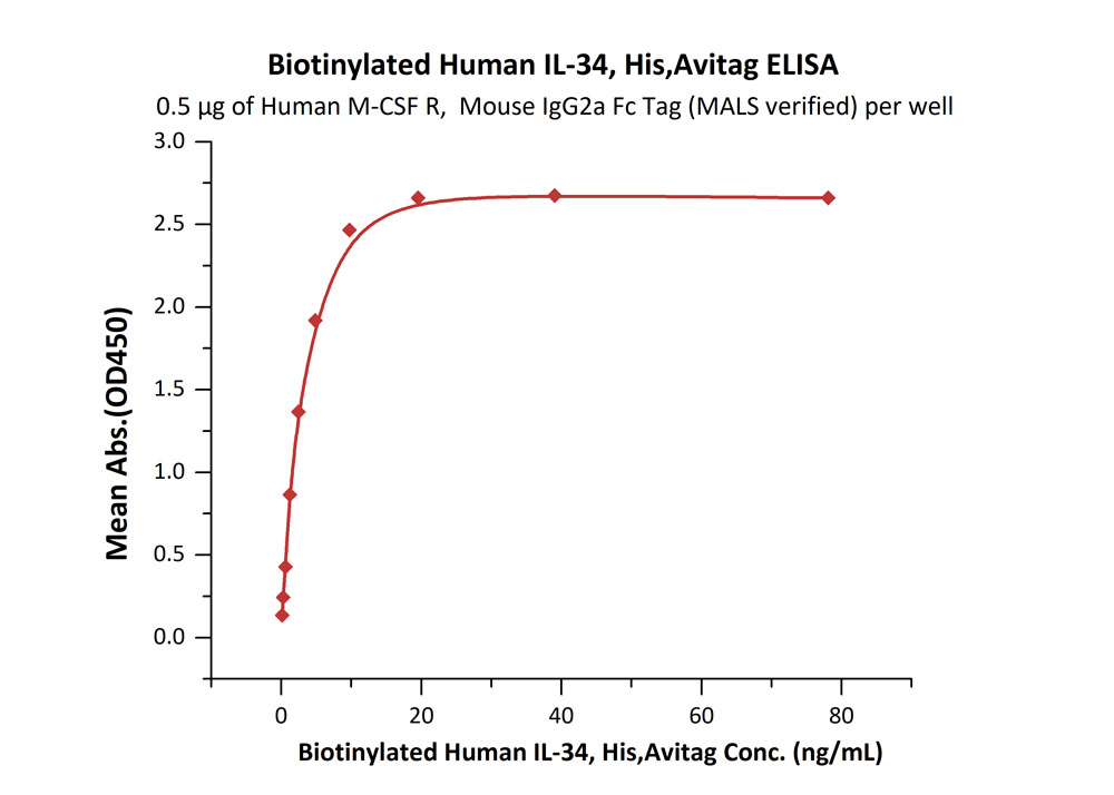 Biotinylated Human  ELISA