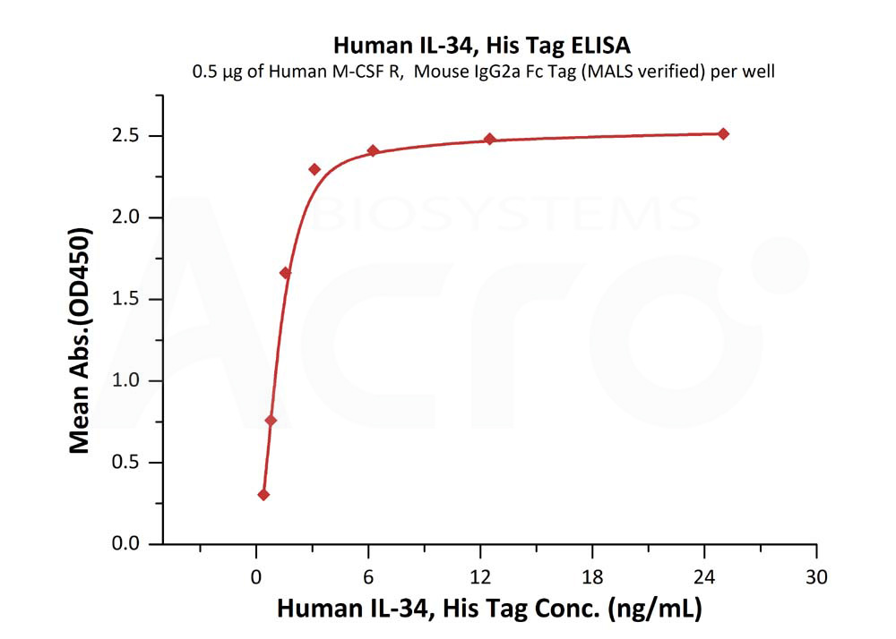 Biotinylated Human ELISA