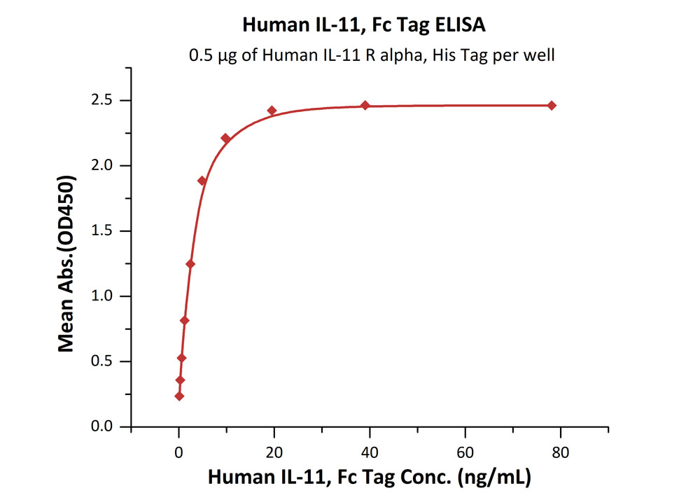 Biotinylated Human ELISA