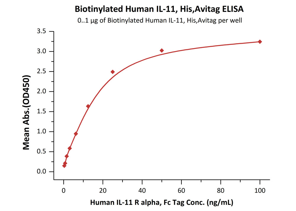 Biotinylated Human ELISA