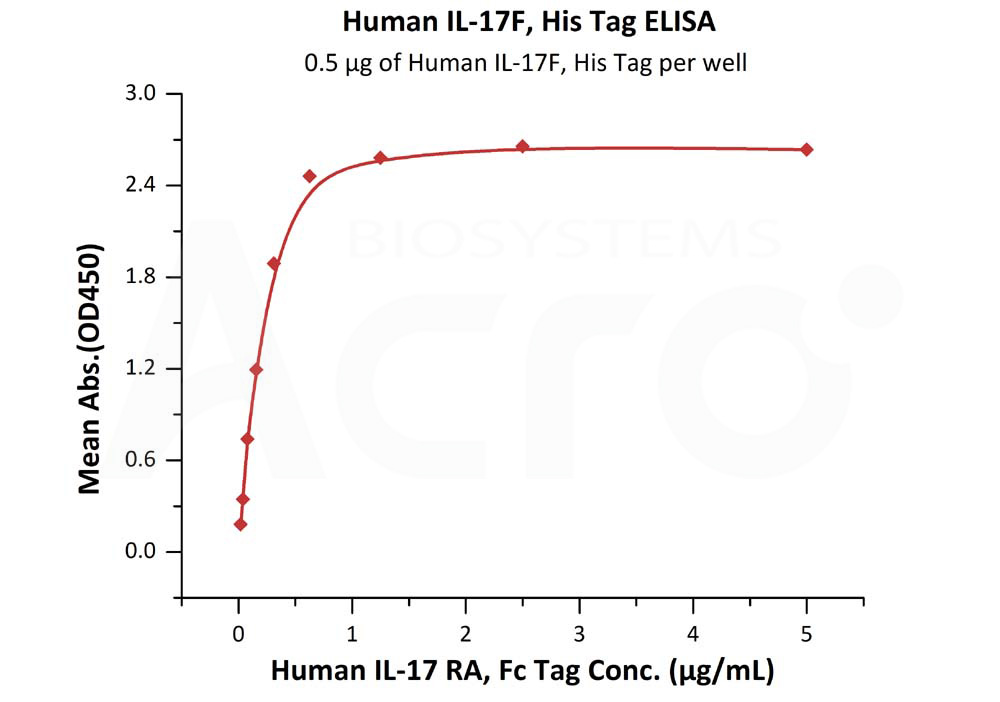 Biotinylated Human ELISA