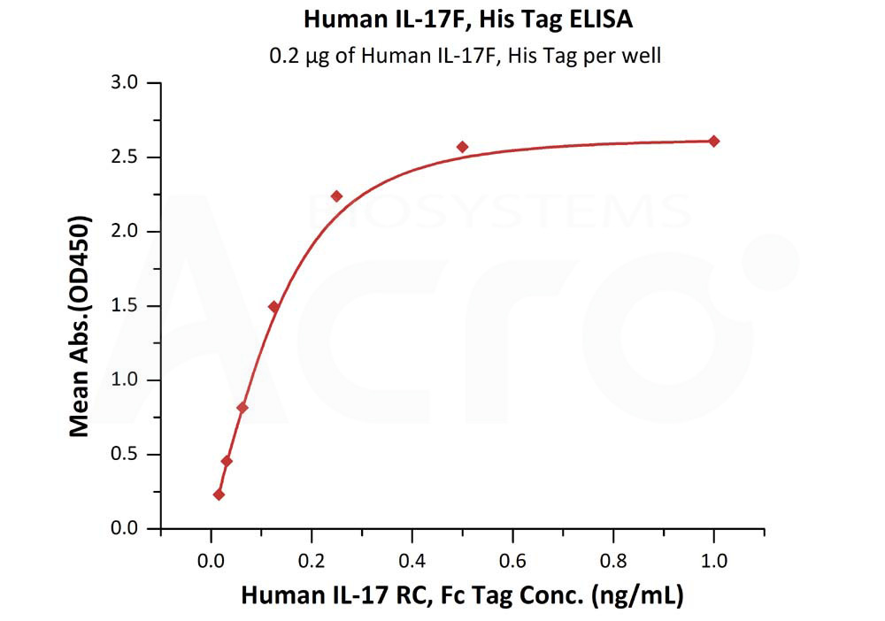 Biotinylated Human  ELISA