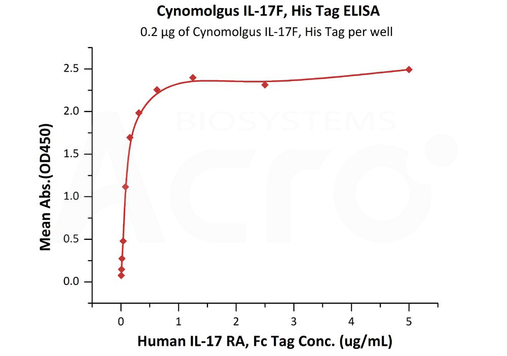 Biotinylated Human ELISA