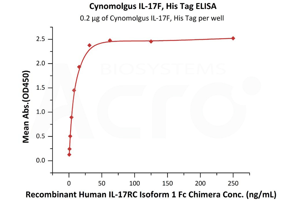 Biotinylated Human  ELISA