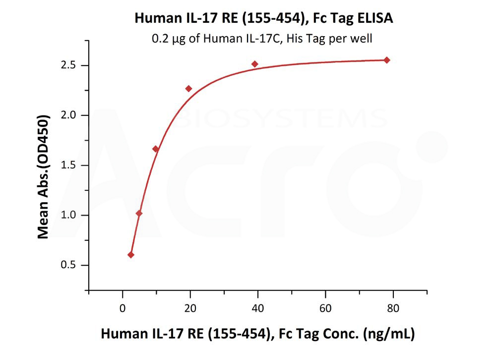 Biotinylated Human ELISA