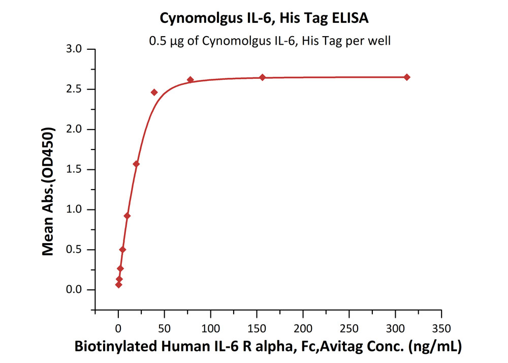 Biotinylated Human ELISA