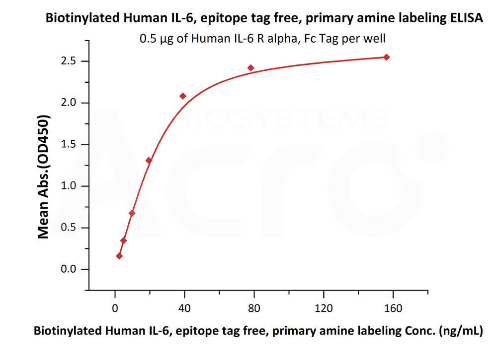 Biotinylated Human ELISA