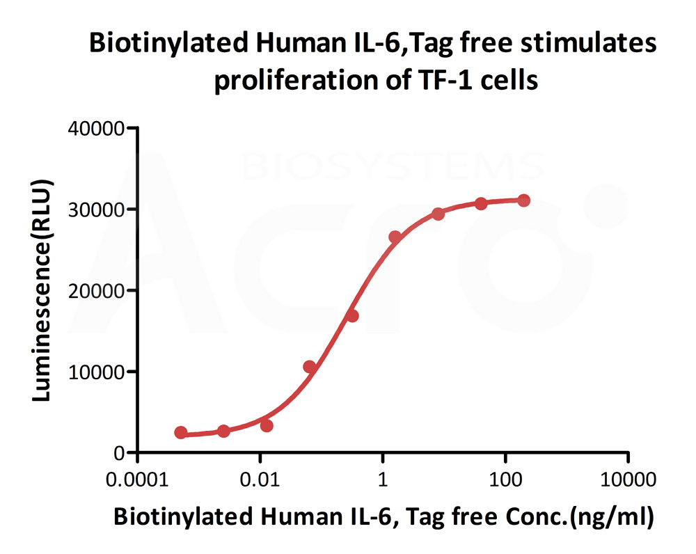 Biotinylated Human CELL_BASE