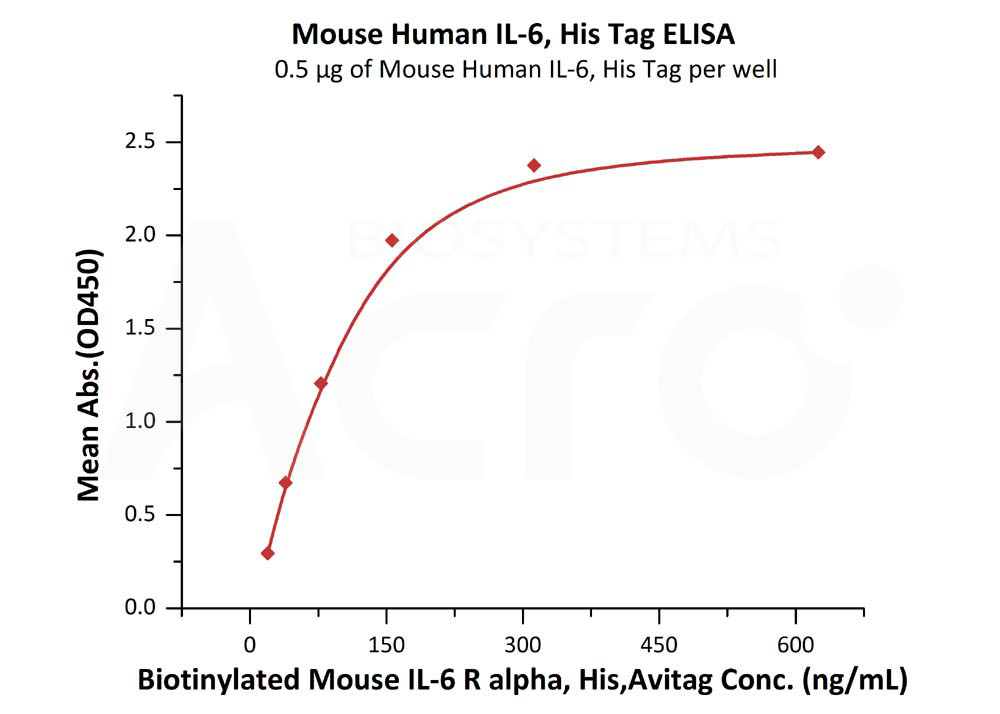 Biotinylated Human ELISA