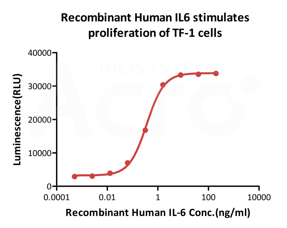 Biotinylated Human CELL_BASE