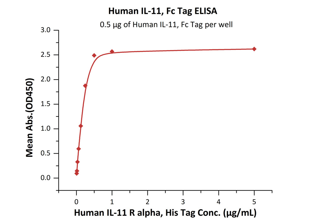 Biotinylated Human ELISA