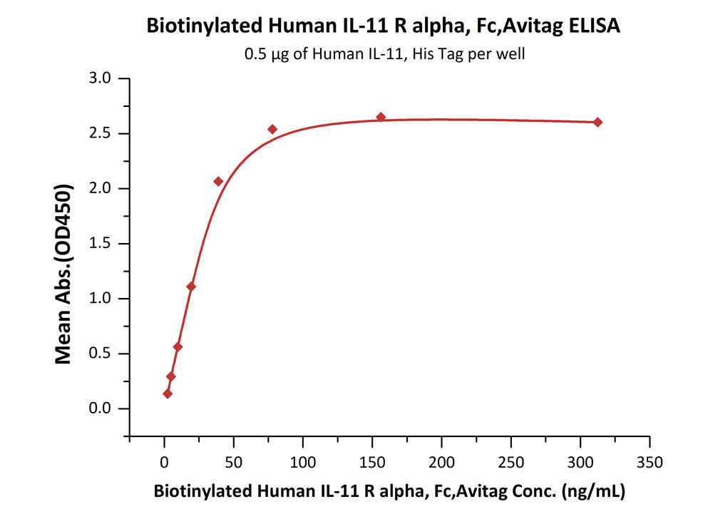 Biotinylated Human ELISA