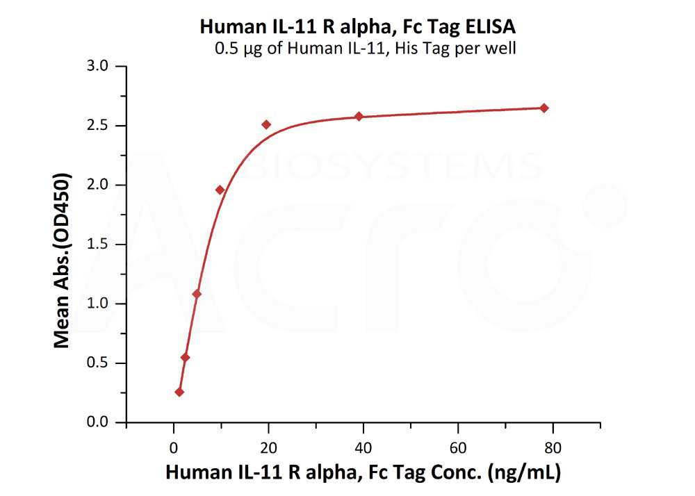 Biotinylated Human ELISA
