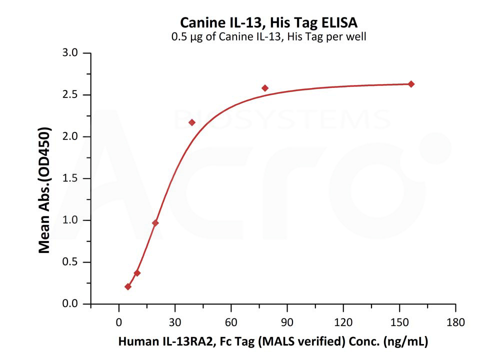 Biotinylated Human ELISA