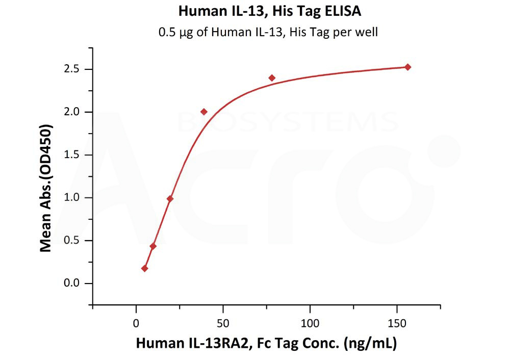 Biotinylated Human ELISA