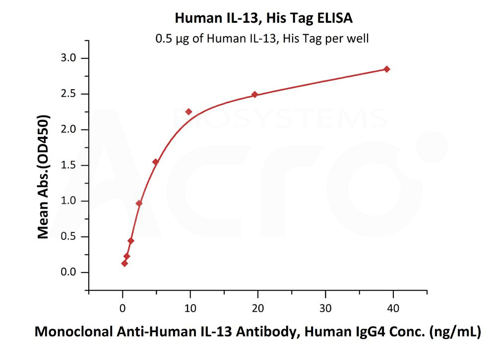 Biotinylated Human  ELISA