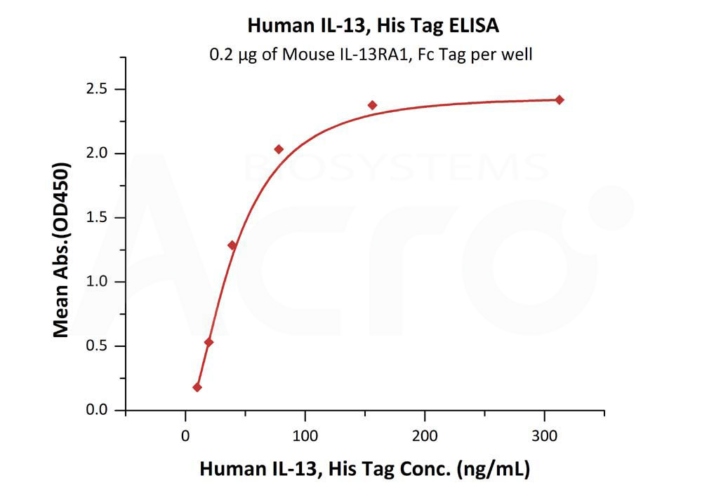 Biotinylated Human ELISA