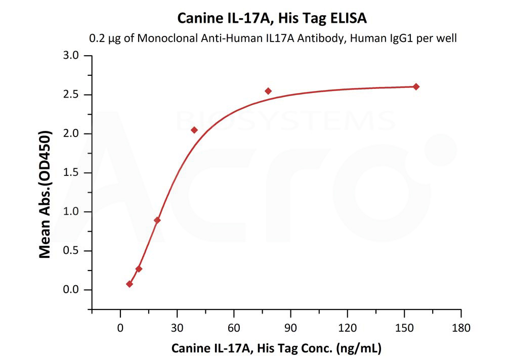 Biotinylated Human ELISA