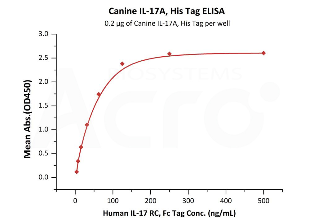 Biotinylated Human  ELISA