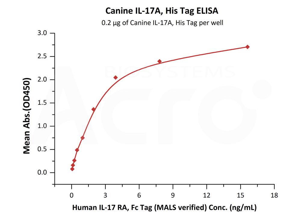 Biotinylated Human ELISA