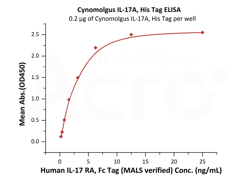 Biotinylated Human ELISA