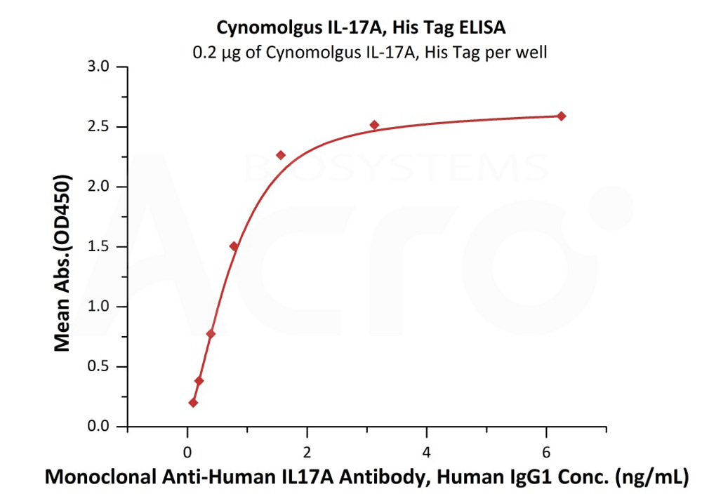 Biotinylated Human  ELISA