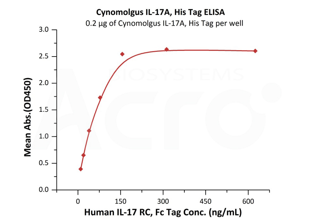 Biotinylated Human ELISA