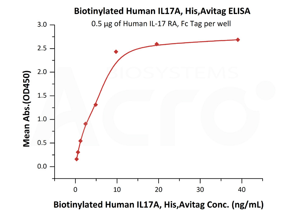 Biotinylated Human ELISA