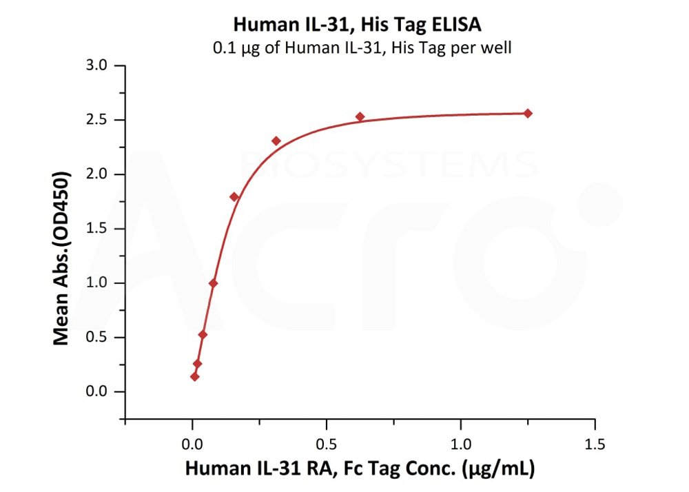 Biotinylated Human ELISA