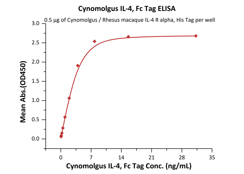 Biotinylated Human ELISA