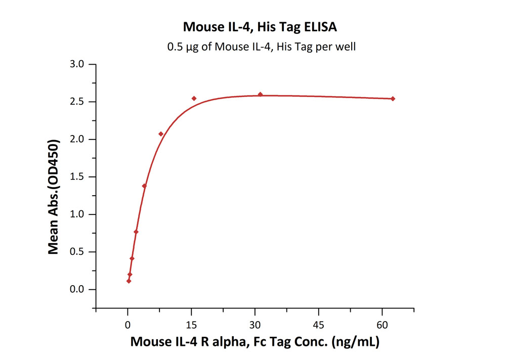 Biotinylated Human ELISA