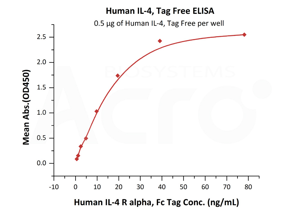 Biotinylated Human  ELISA