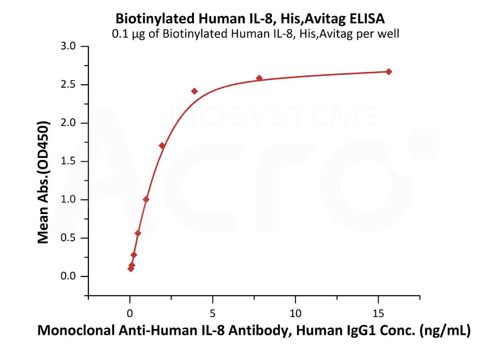 Biotinylated Human ELISA