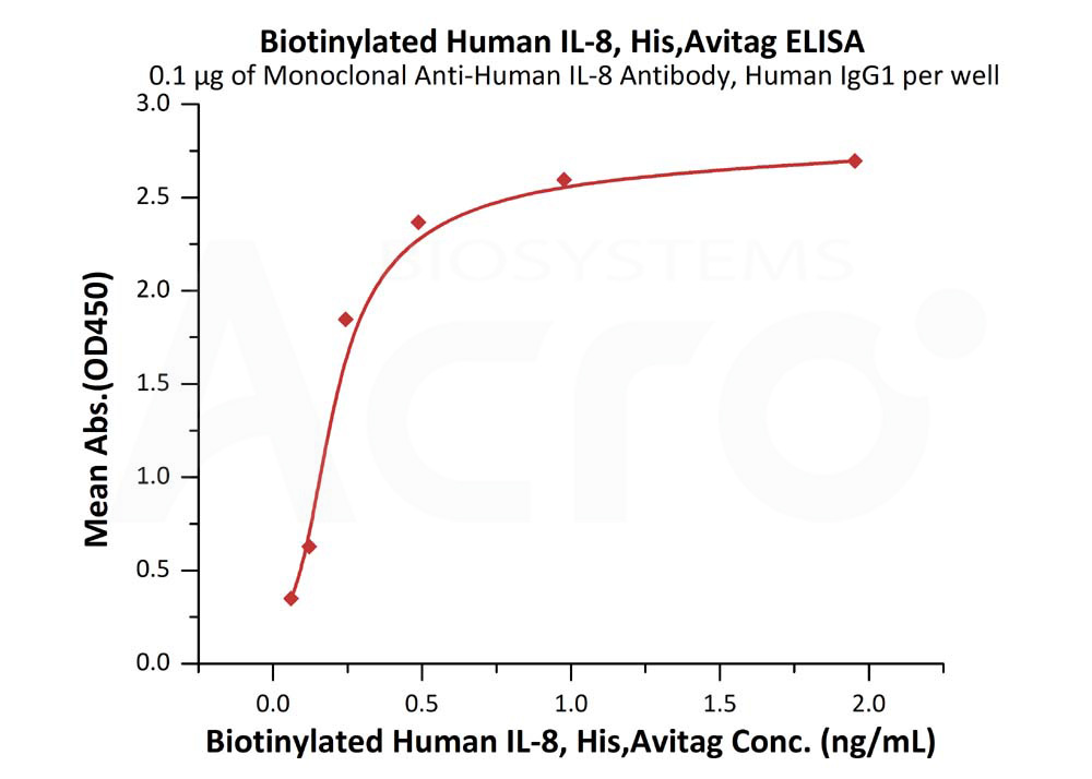Biotinylated Human  ELISA