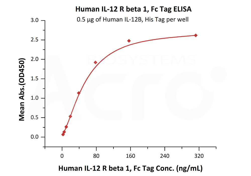 Biotinylated Human ELISA