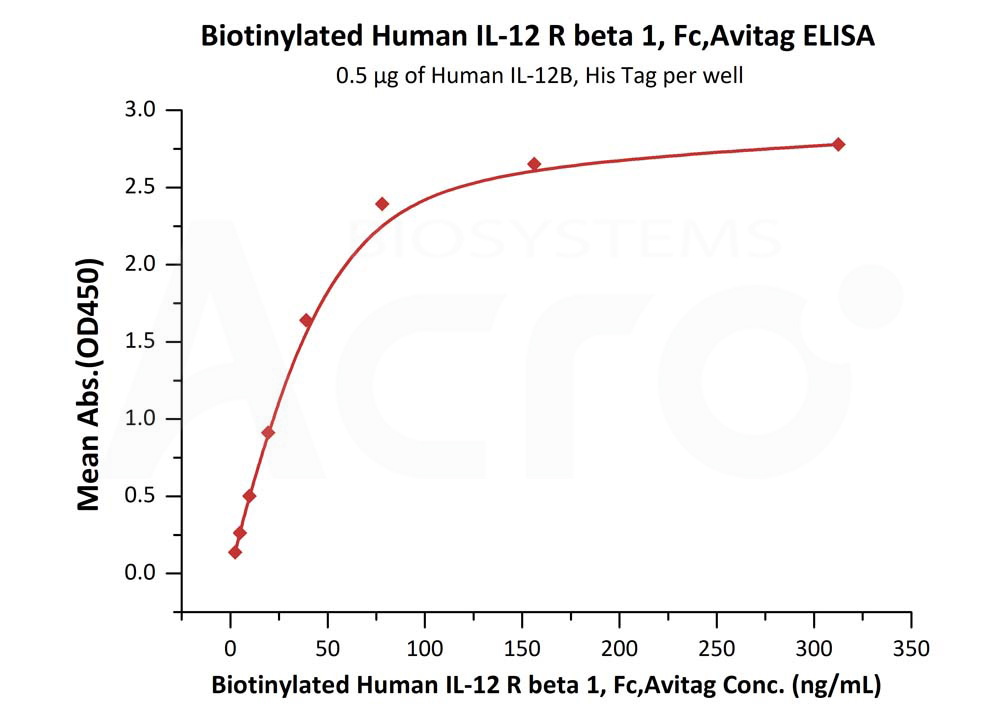 Biotinylated Human ELISA
