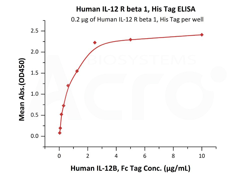 Biotinylated Human ELISA