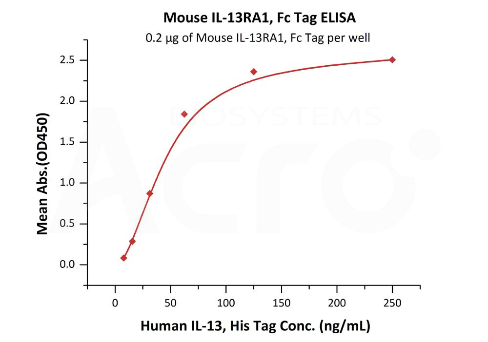 Biotinylated Human ELISA