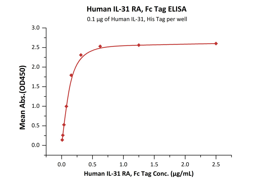 Biotinylated Human ELISA