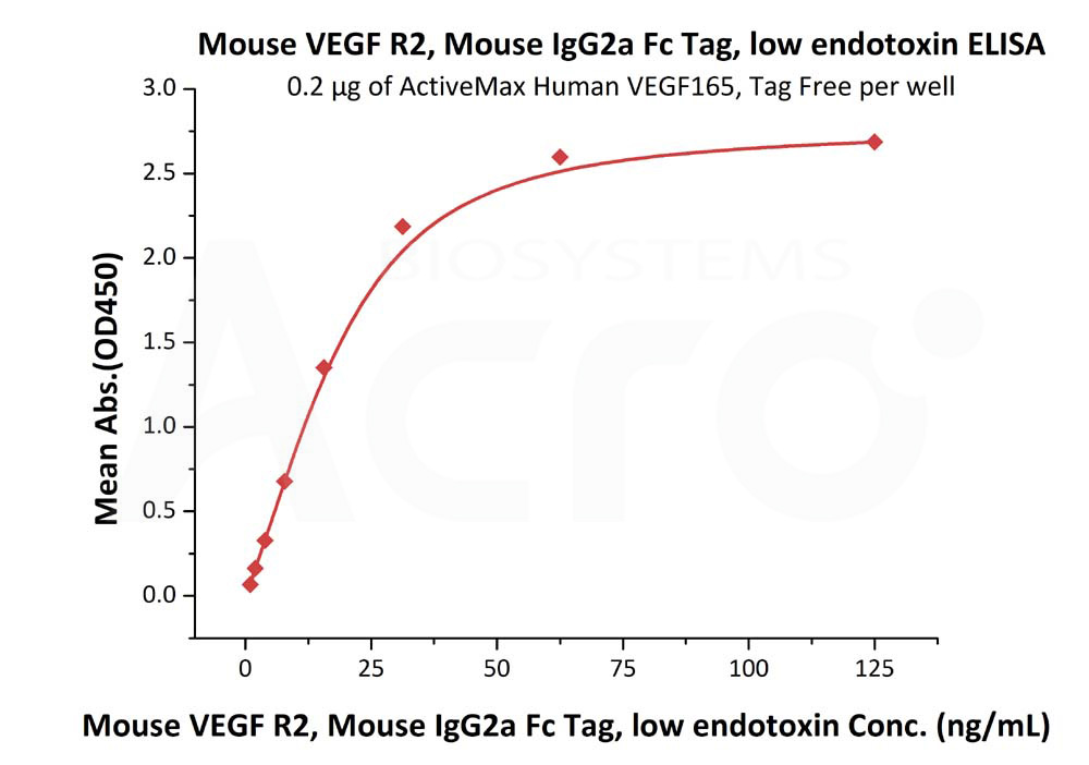 Biotinylated Human ELISA