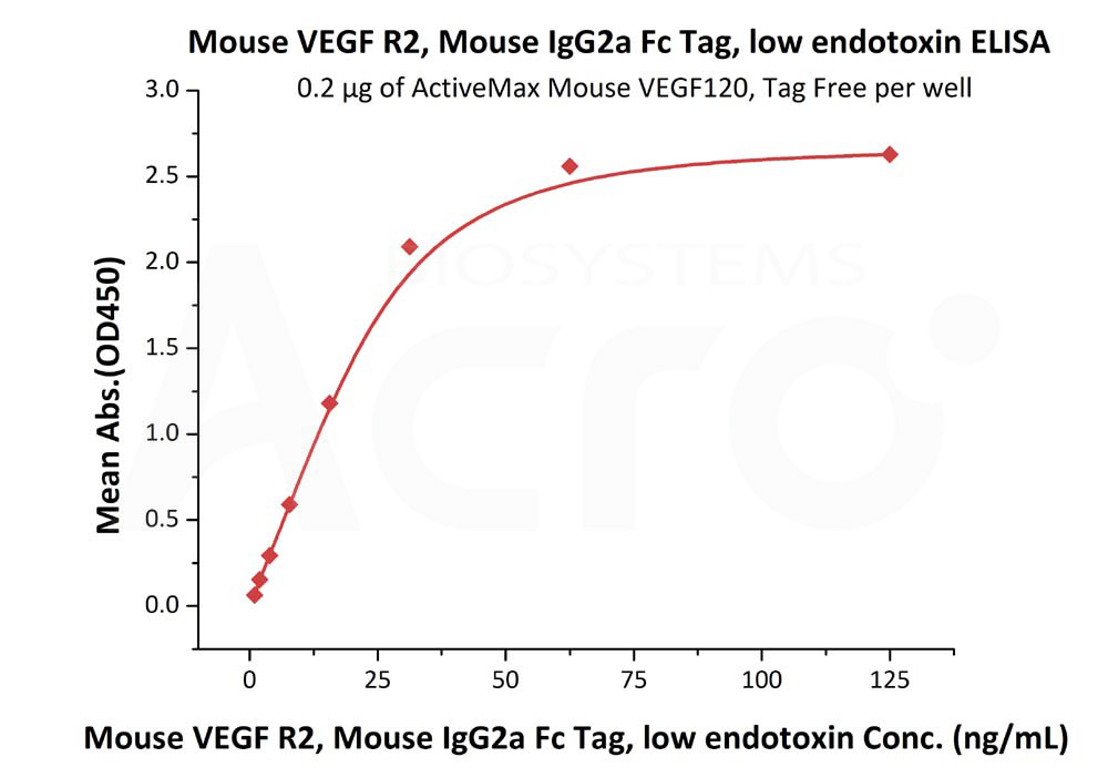 Biotinylated Human  ELISA