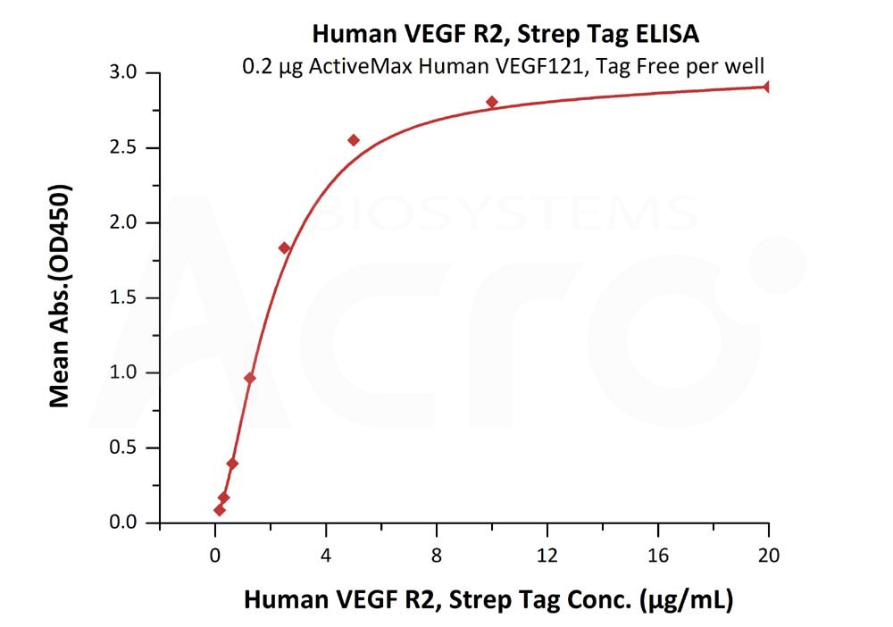 Biotinylated Human ELISA