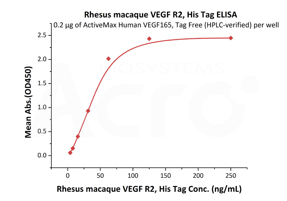 Biotinylated Human ELISA