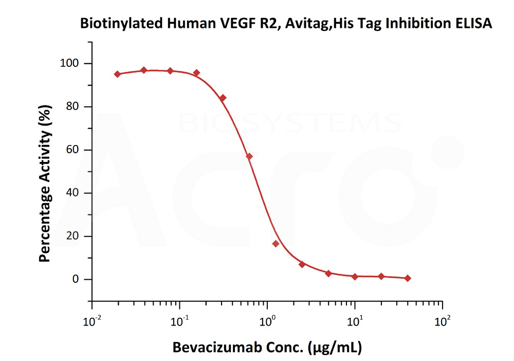 Biotinylated Human  ELISA
