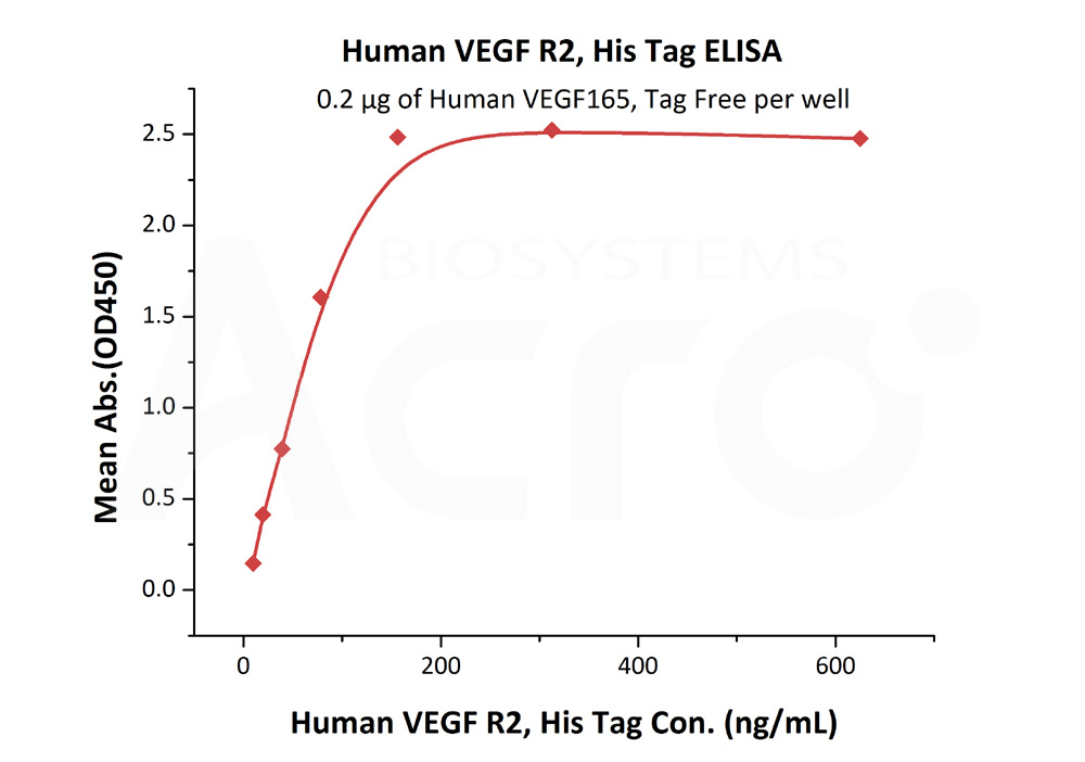 Biotinylated Human ELISA