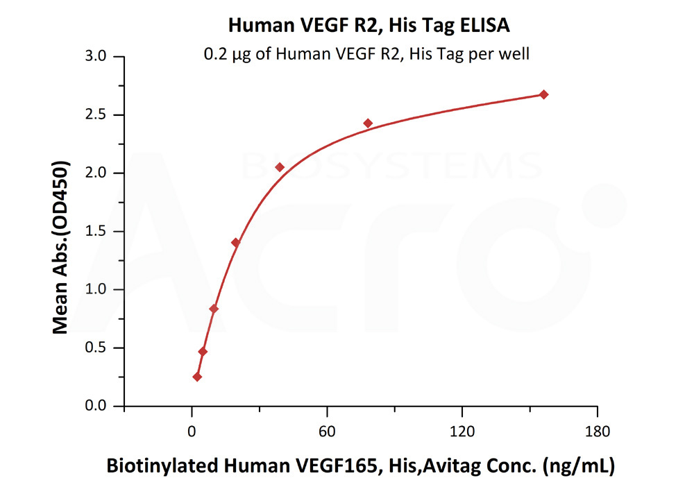 Biotinylated Human  ELISA
