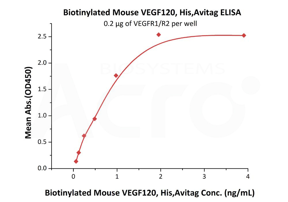 Biotinylated Human ELISA