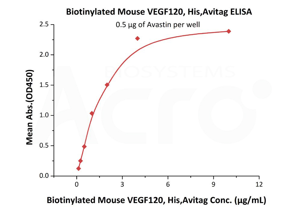 Biotinylated Human  ELISA